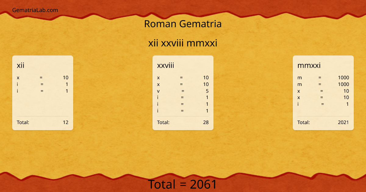 xii xxviii mmxxi in roman Gematria
